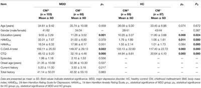 Childhood Maltreatment Predicts Specific Types of Dysfunctional Attitudes in Participants With and Without Depression